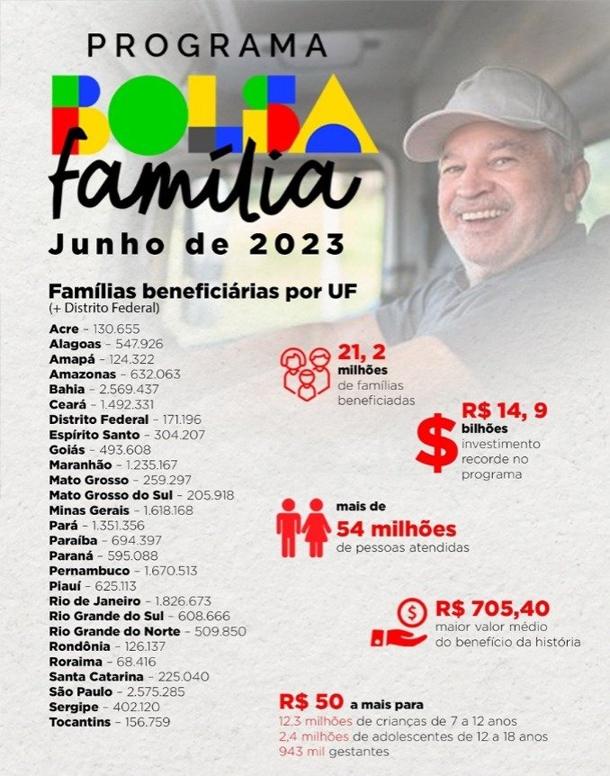 Bahia perde mais de 50 mil beneficiários do Bolsa Família e lidera redução em 2023; entenda