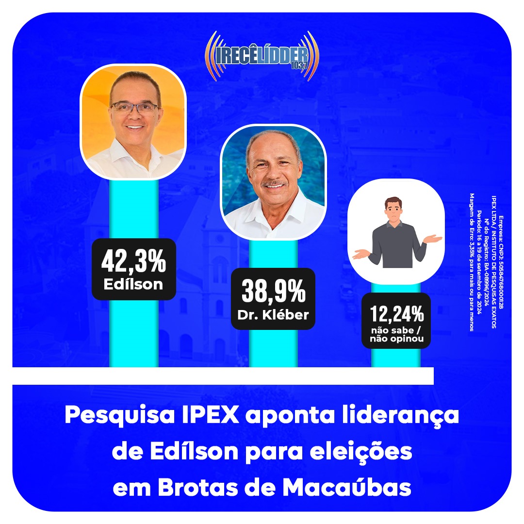 Pesquisa Ipex aponta liderança de Edilson Campos na corrida eleitoral em Brotas de Macaúbas