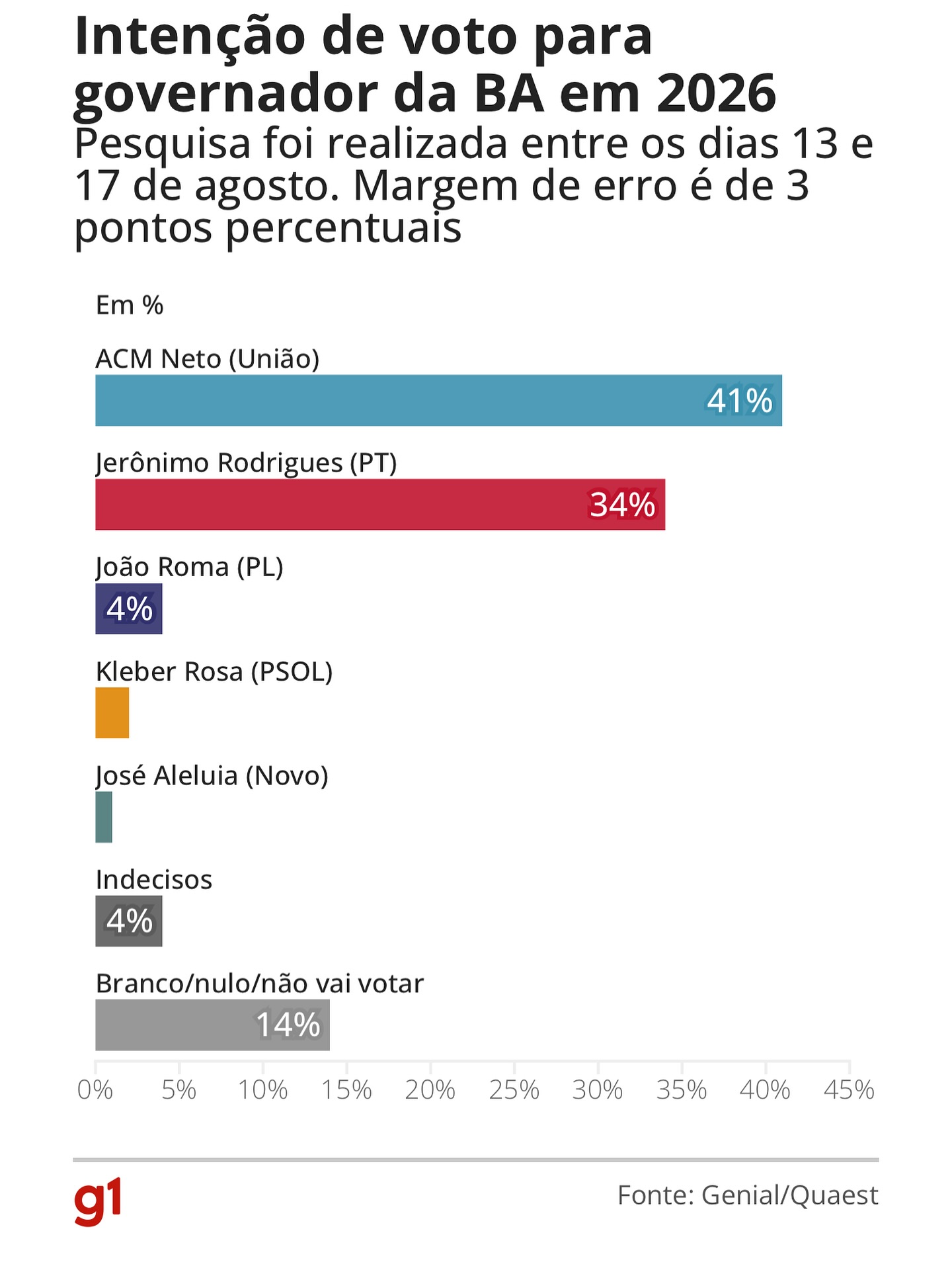 📊 Cenário 2026 na Bahia!