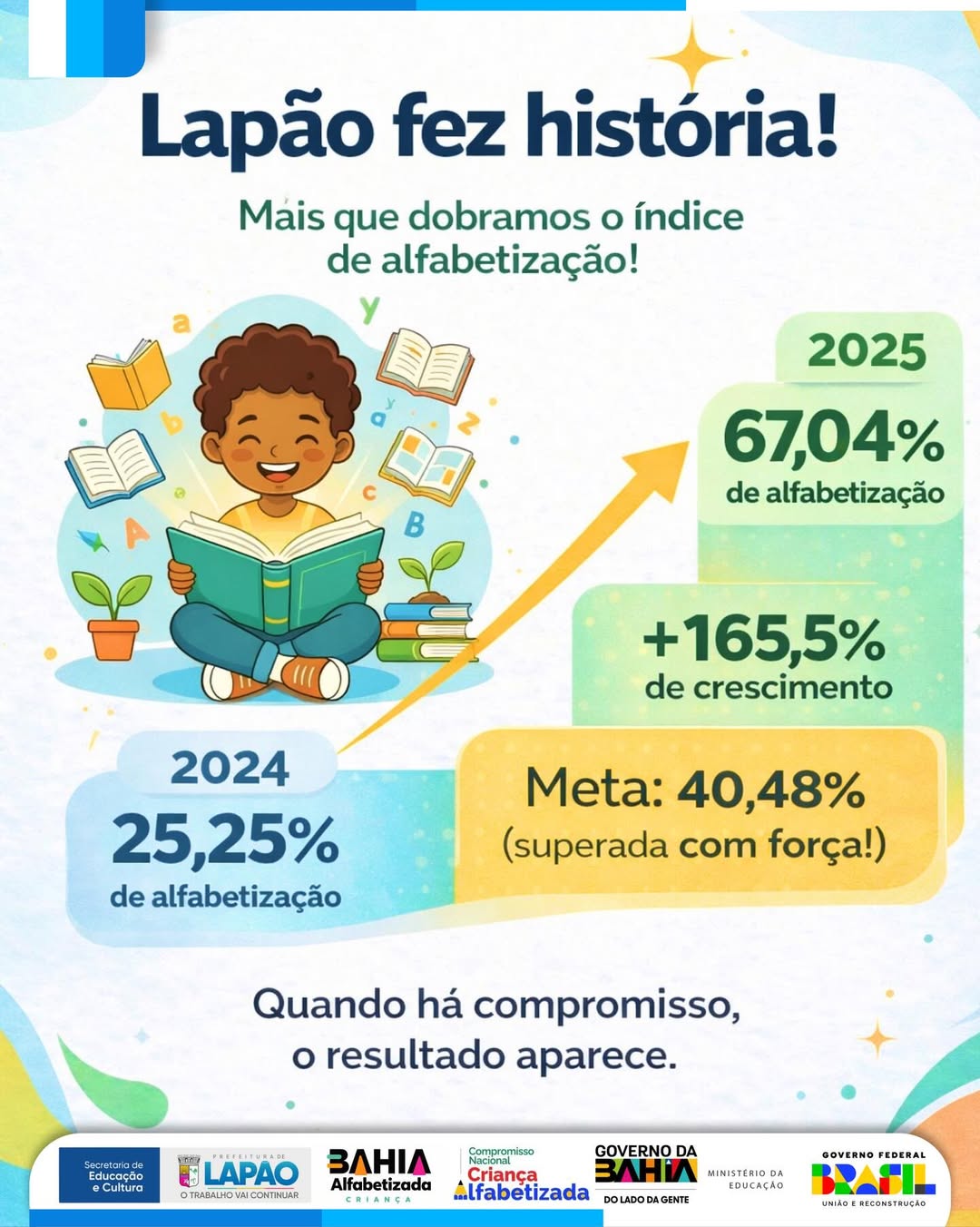 Lapão registra salto histórico na alfabetização e celebra avanço educacional