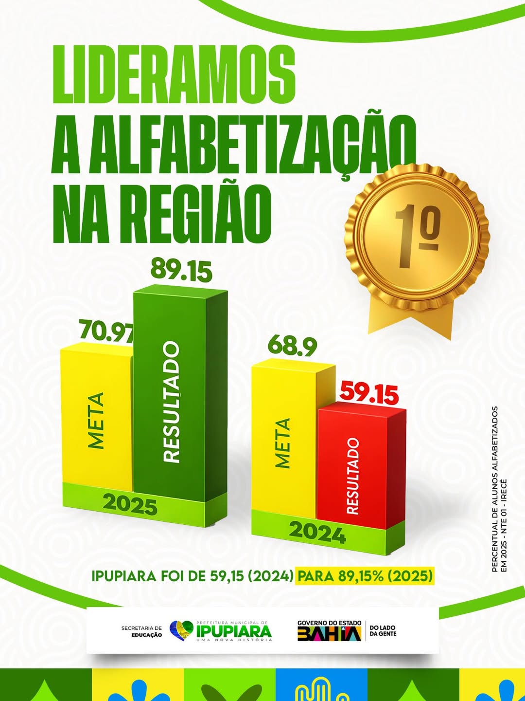 Educação de Ipupiara avança e município registra salto histórico na alfabetização