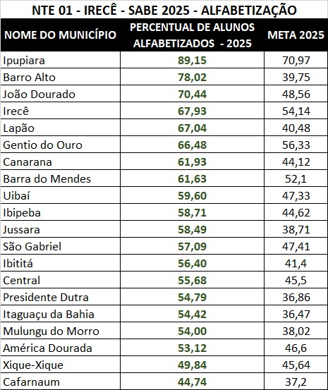 Educação: Ipupiara lidera alfabetização no SABE 2025 e alcança maior percentual da região