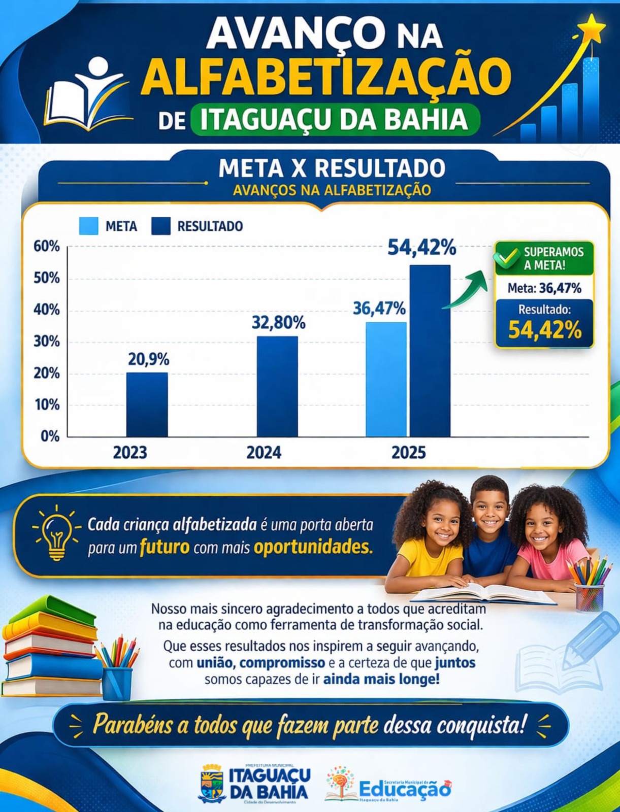 Itaguaçu da Bahia celebra avanço histórico na alfabetização e destaca força do trabalho coletivo