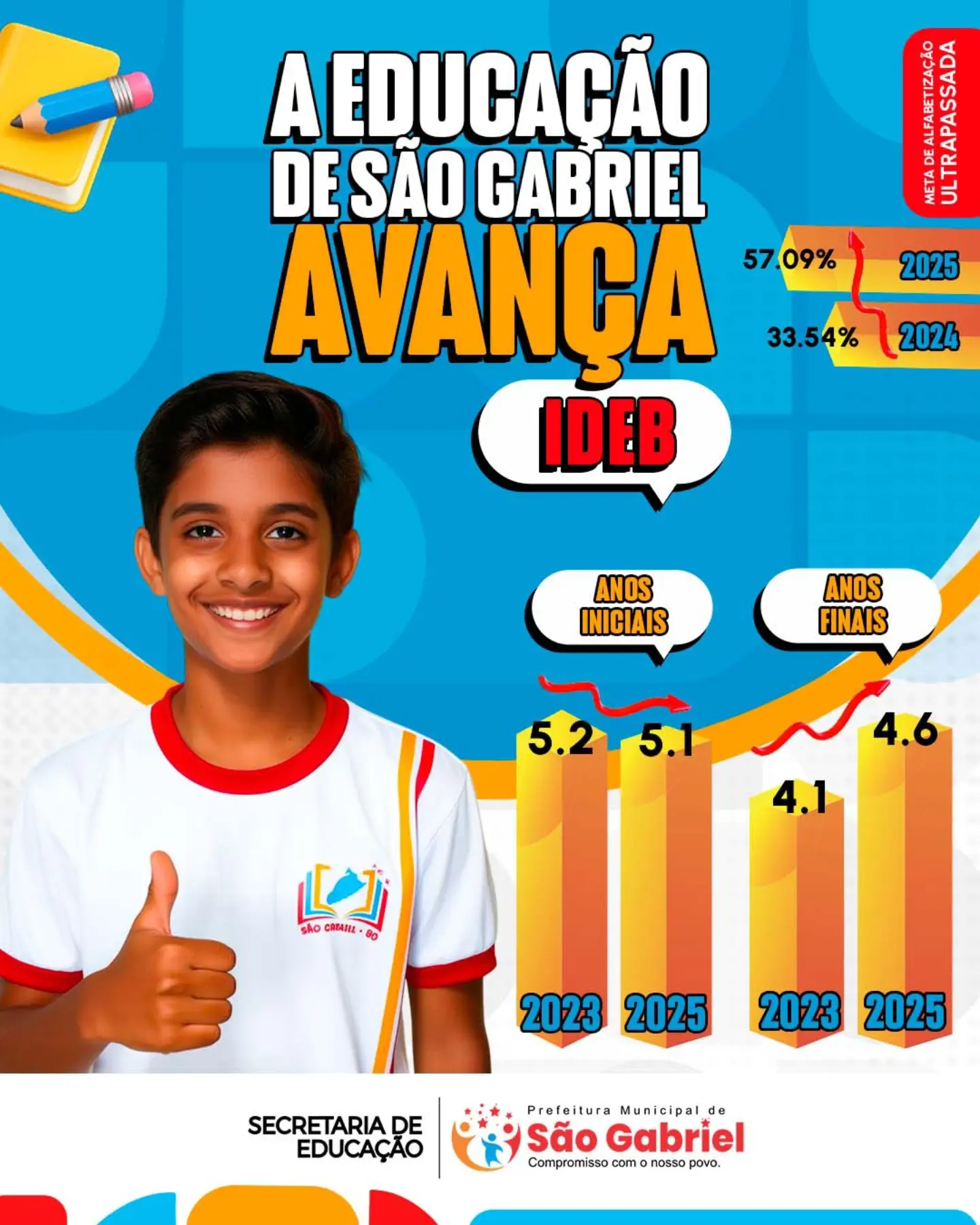São Gabriel avança na educação e registra crescimento nos indicadores do IDEB 2025